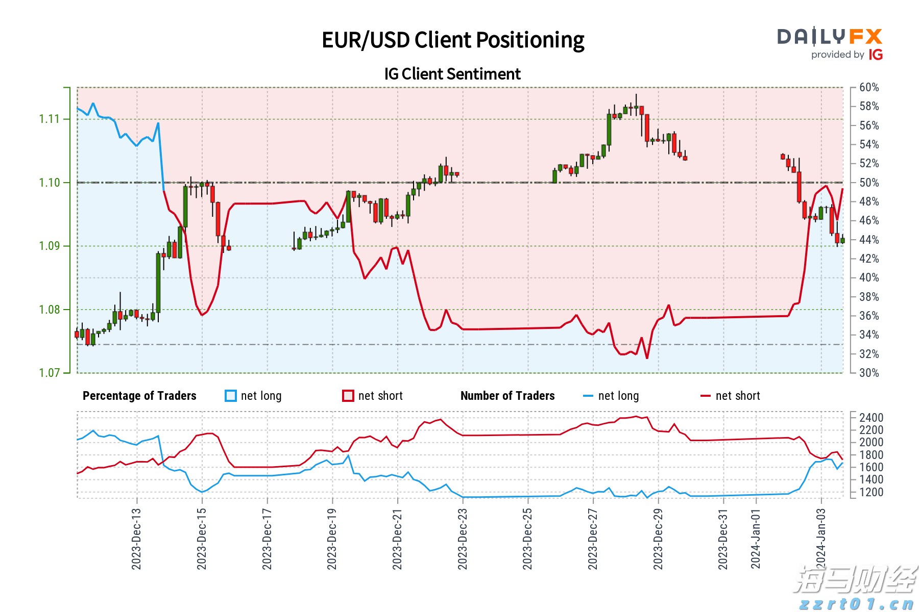 欧元兑美元客户情绪：交易员首次净多头