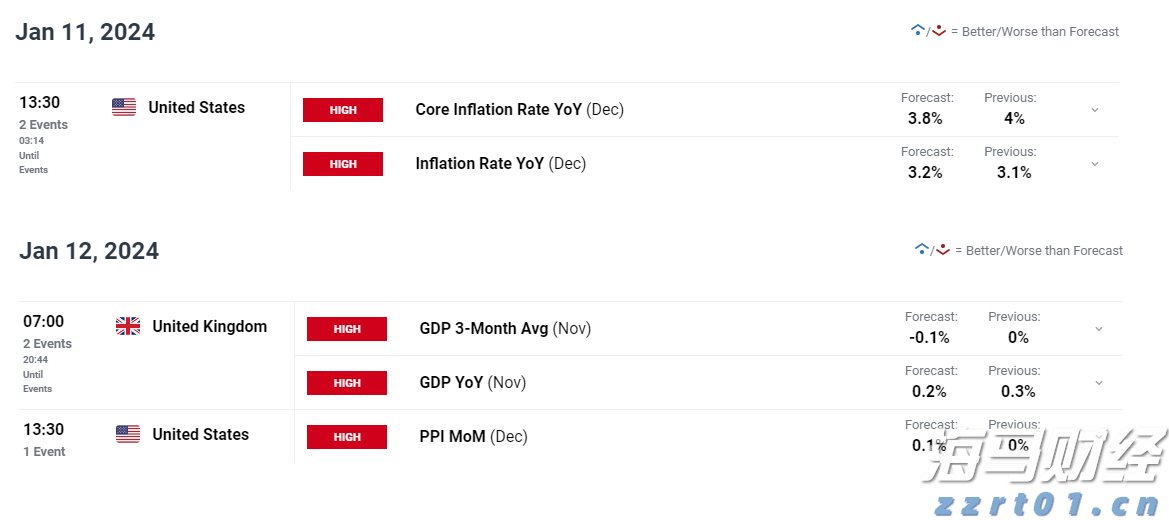 ​美国CPI公布前的英镑行动：GBP/JPY、GBP/USD、EUR/GBP