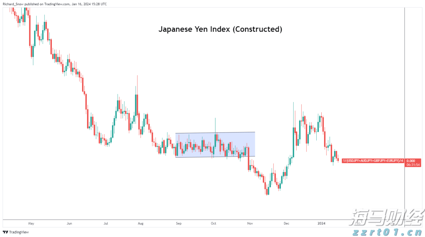 美元/日元在日本CPI和美国零售销售数据公布前上涨