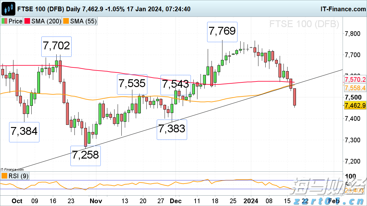 ​英国富时100、德国DAX 40和美国纳斯达克100指数在减少的降息预期中下滑