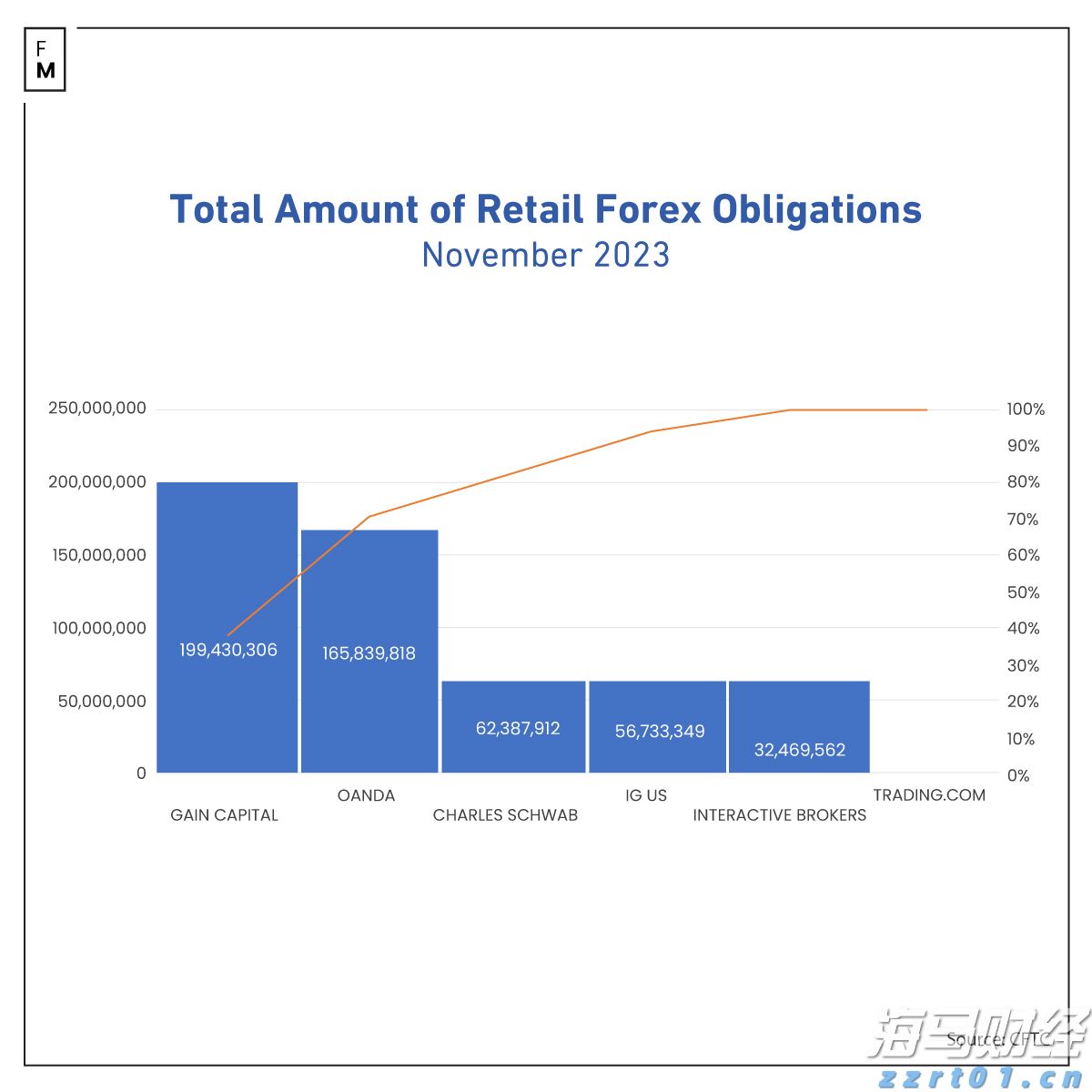 2023年11月嘉盛Gain Capital和安达OANDA维持美国市场主导地位