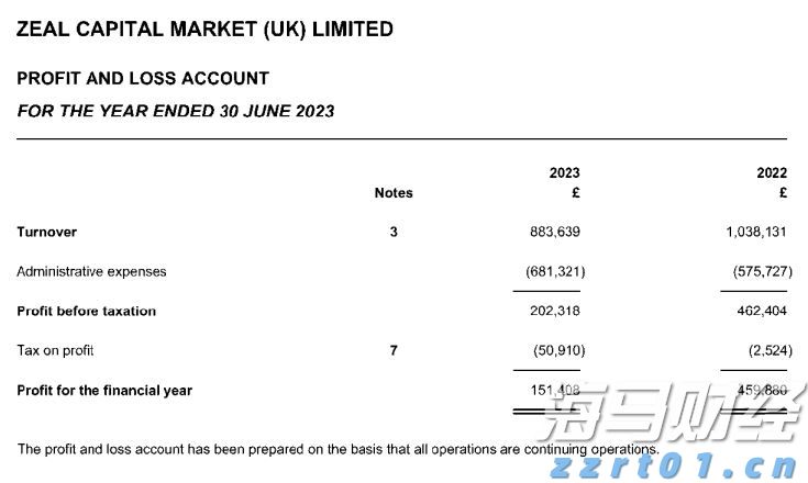 山海证券ZFX英国分公司在2023财年遭受"经济不