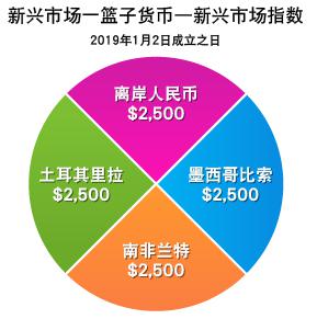 福汇EMBASKET 新兴市场一篮子货币 - 新兴市场指数是什么？