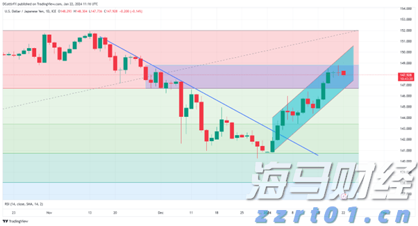 市场期待日本央行2024年首次利率决定，日元小幅上涨