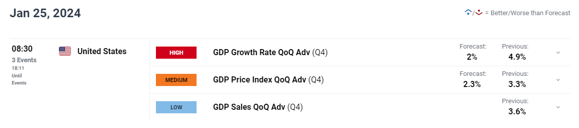 美元预测：聚焦美国Q4 GDP，关注EUR/USD、USD/