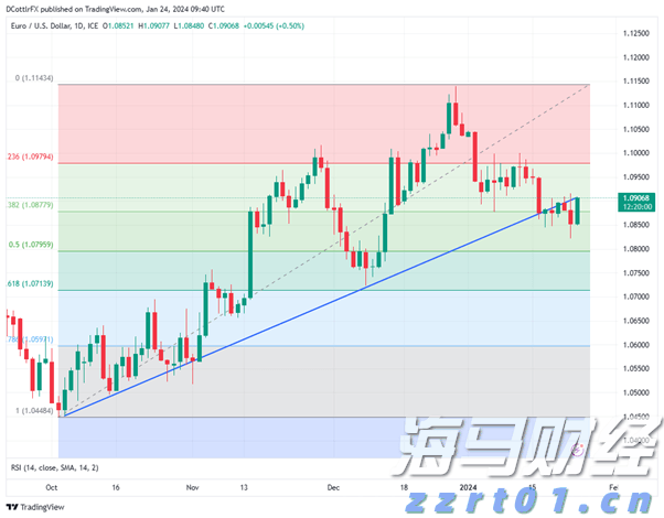 尽管欧洲PMI数据持续疲软，欧元仍然保持稳定，下一步等待欧洲央行利率决议