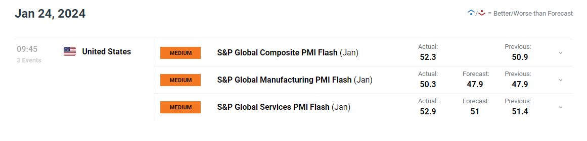 尽管美国PMI数据优于预期，美元仍困难重重；接下来将看GDP