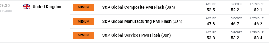 英镑因英国PMI强劲上升，GBP/USD和EUR/GBP最新动态