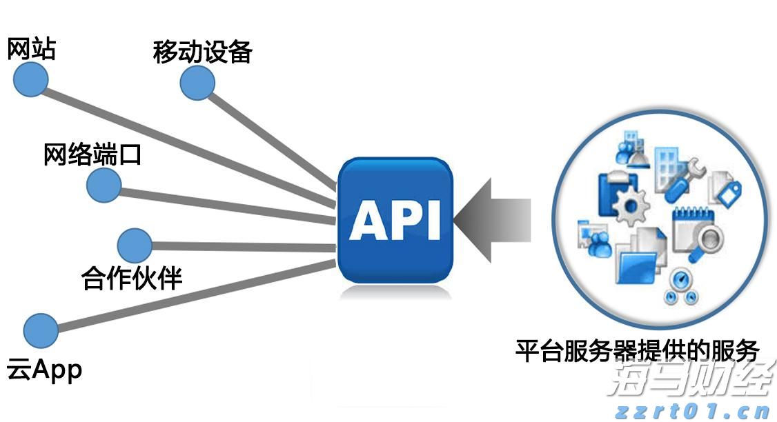 福汇API是什么