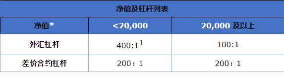 FXCM福汇杠杆降低是什么回事