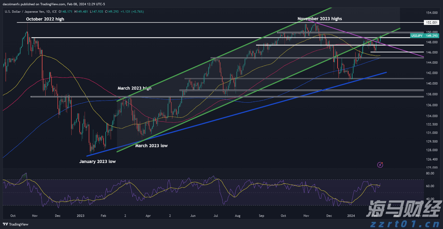 日元预测：看跌迹象增加；关注USD/JPY，EUR/JPY和