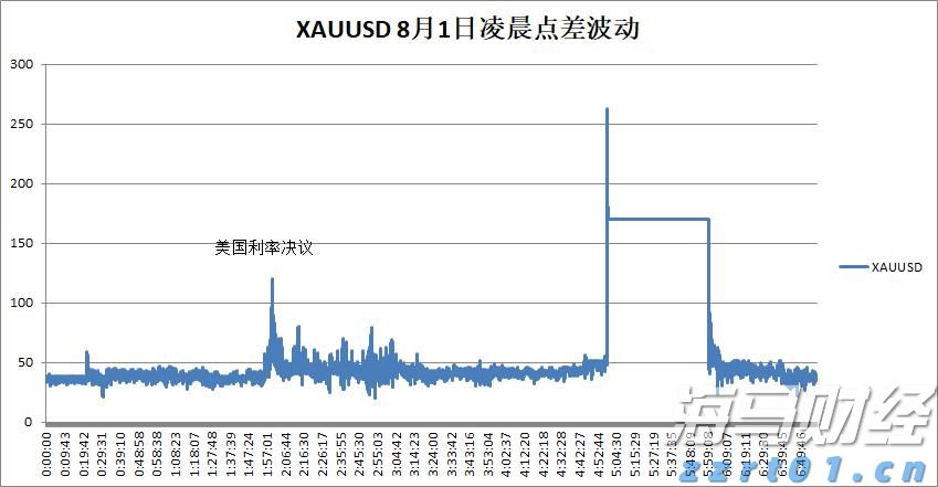 福汇黄金凌晨点差多少