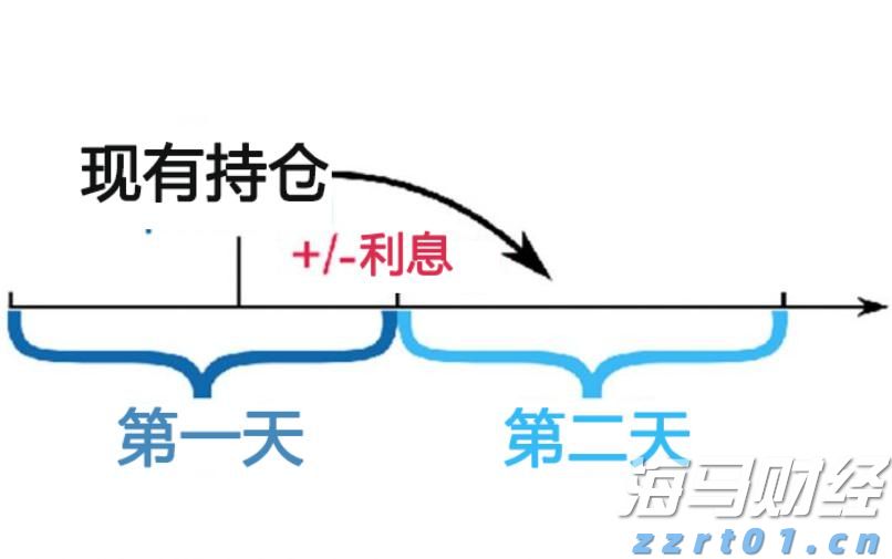 FXCM福汇隔夜利息几点收取