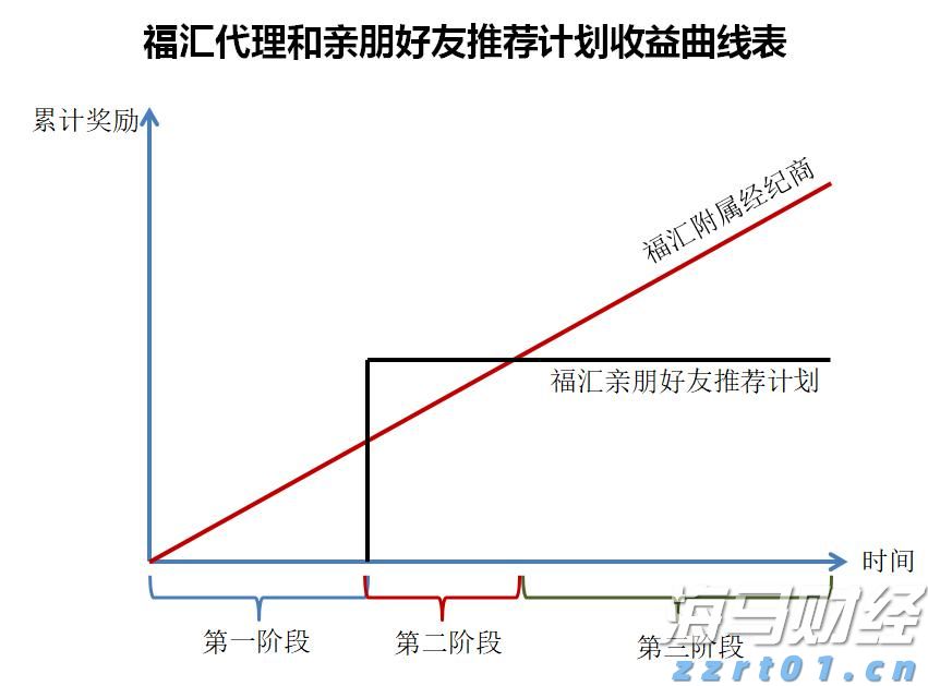 福汇代理和亲朋好友推荐计划哪个更好？