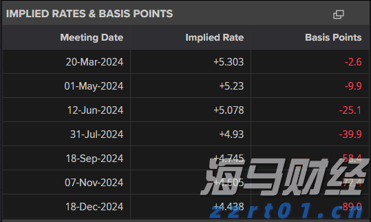 黄金早盘小幅攀升，面临附近的阻力位