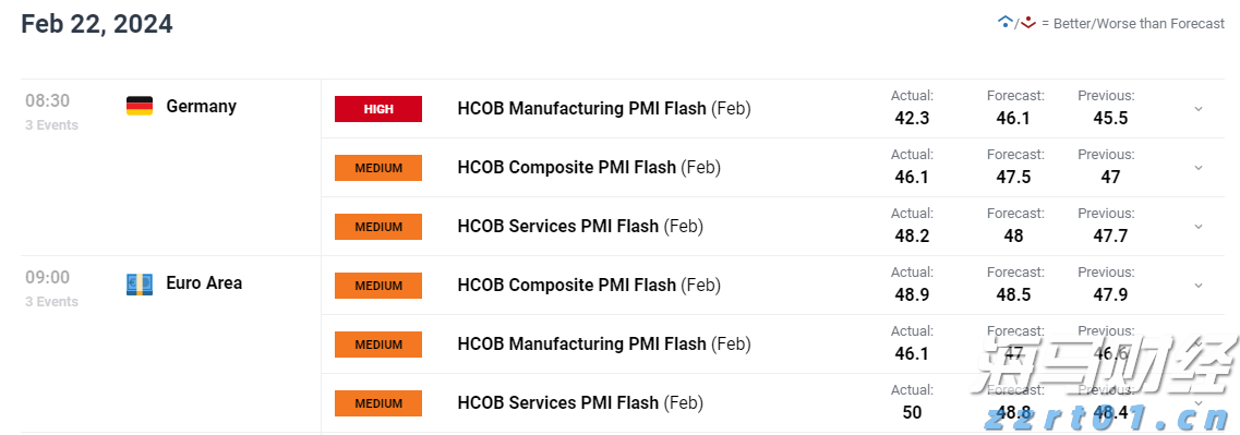 德国PMI数据大幅下滑，欧盟PMI数据表现参差不齐