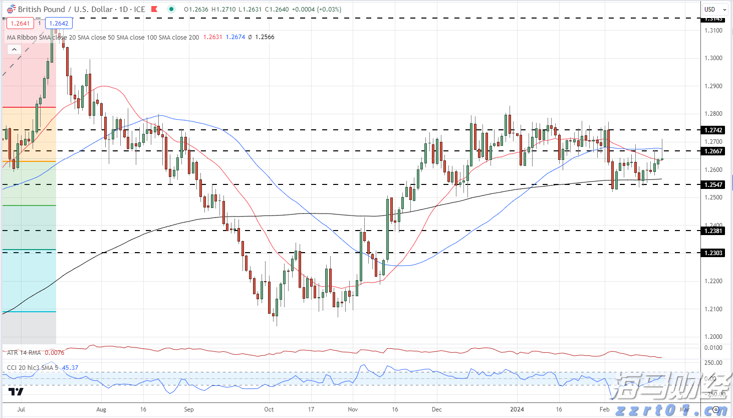 英磅最新消息 - 乐观的英国PMIs及弱势美元推动GBP/USD上涨