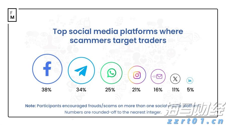 调查显示，相较于Telegram，Facebook在金融诈骗案件中更为突出