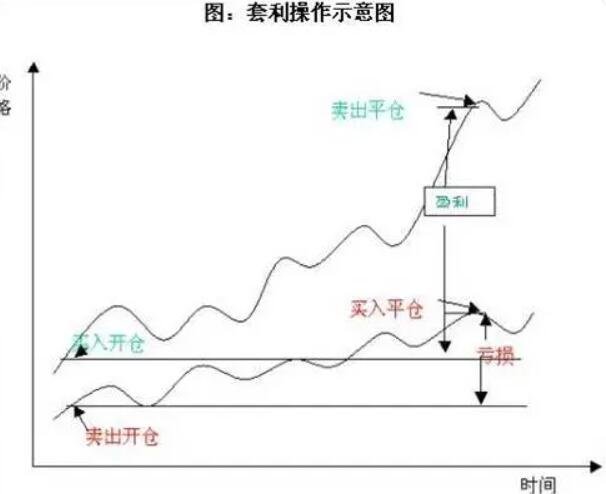 黄金交易中的套利机会分析