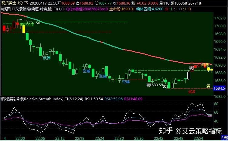 黄金交易中的相对强弱指标分析