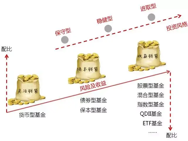 如何进行基金投资组合优化