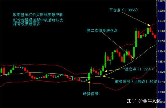 黄金交易中的布林带指标解读