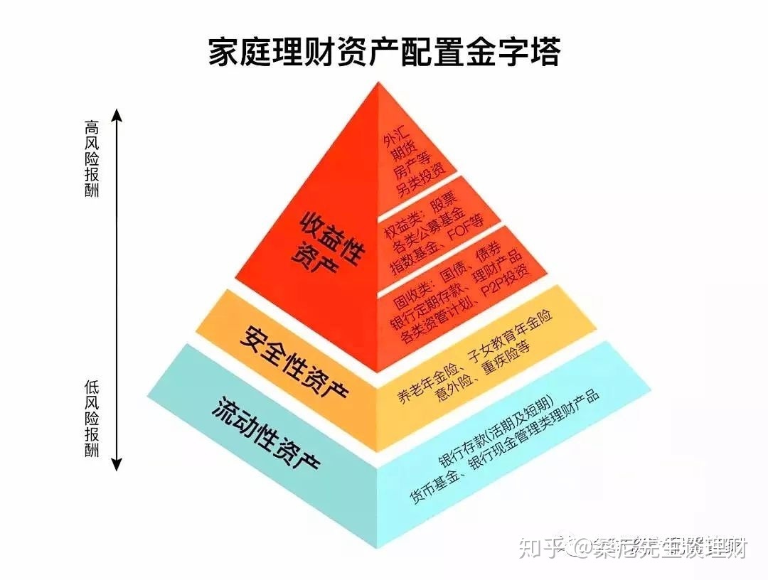 如何建立基金投资组合的盈利模型