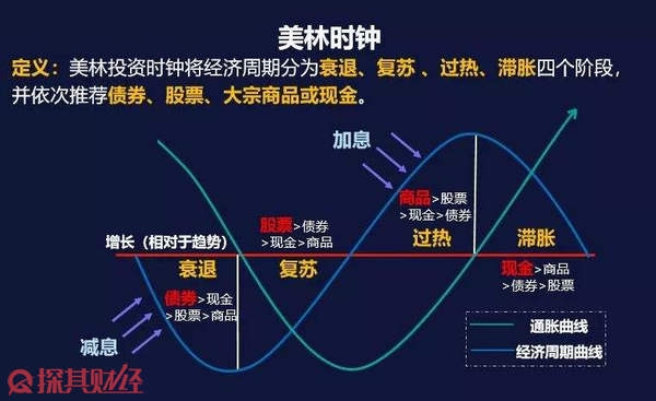 如何根据经济周期调整基金投资组合