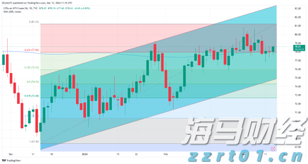 原油价格受到OPEC看涨需求的推动而上升