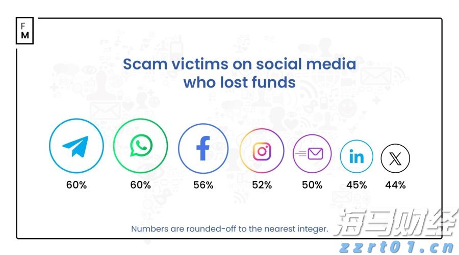 调查显示：Telegram和WhatsApp上受骗的交易者人数居首