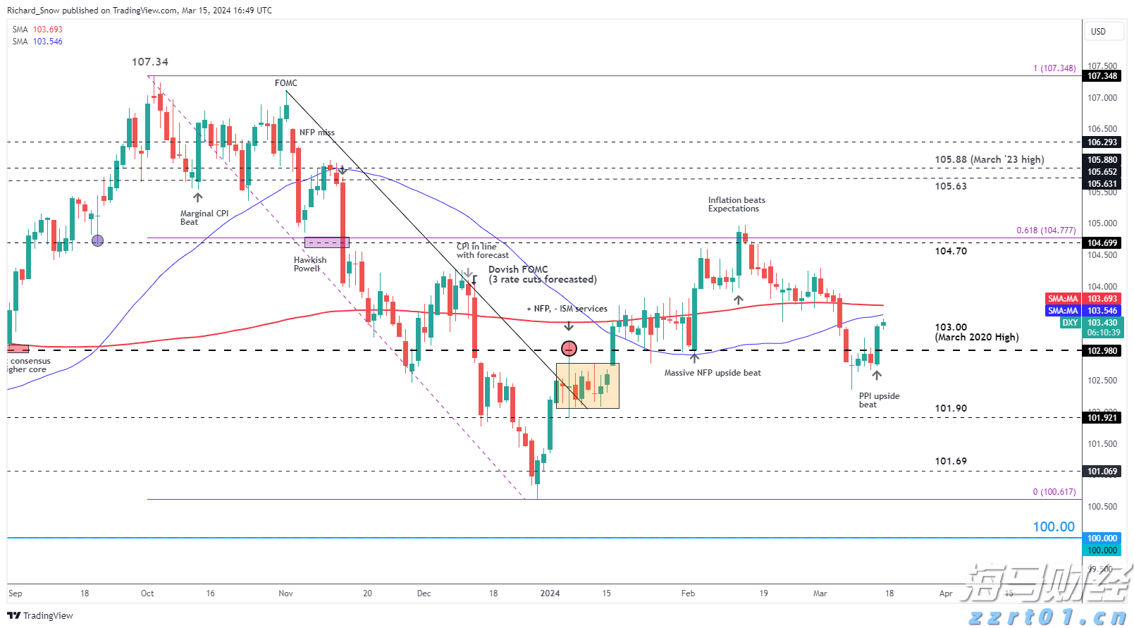 美元预测：聚焦FOMC会议 – EUR/USD，GBP/USD，USD/JPY的