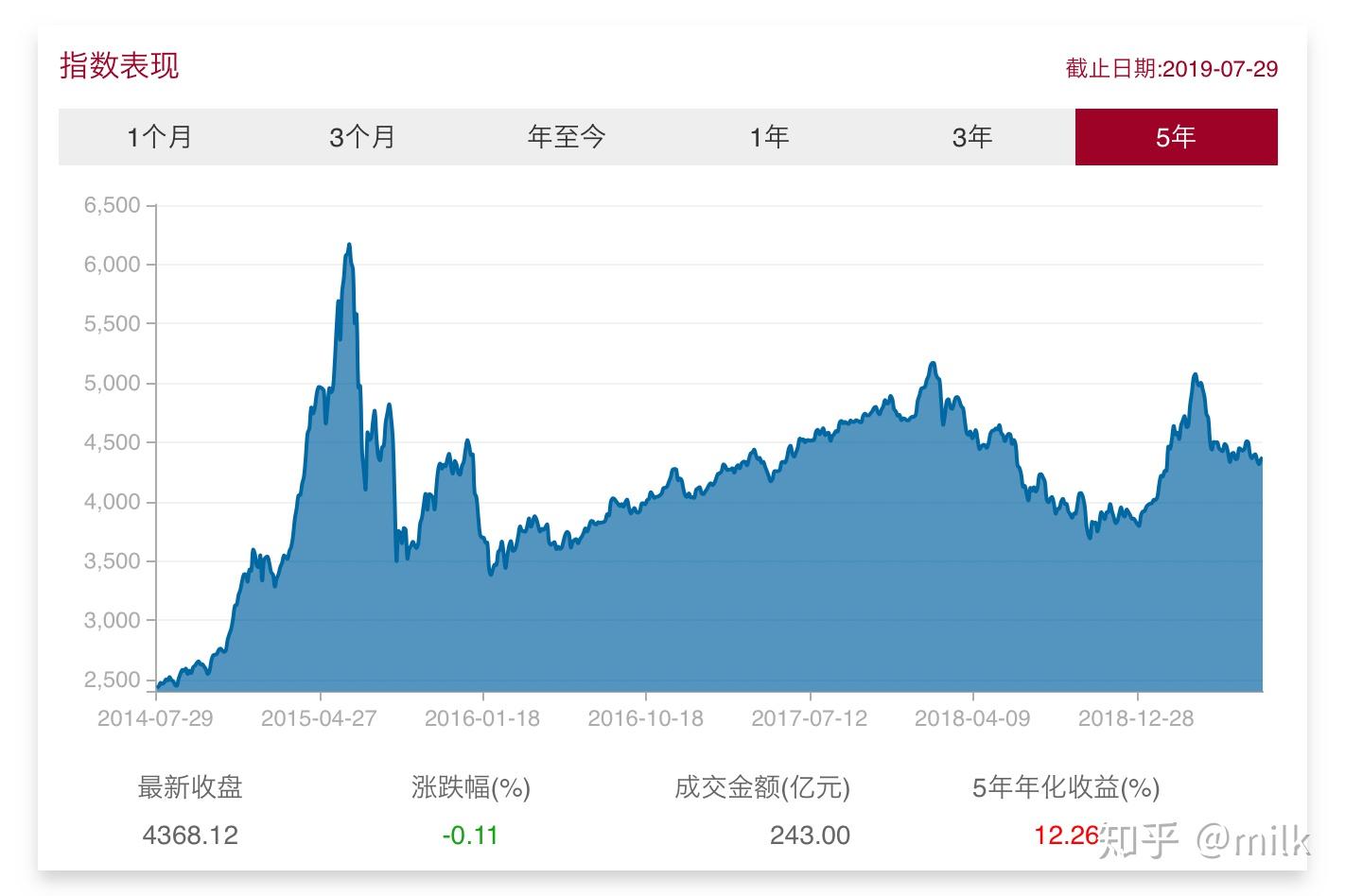 基金投资的长期和短期收益对比