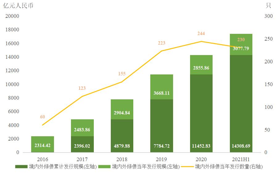 债券市场的绿色债券和可持续发展债券介绍