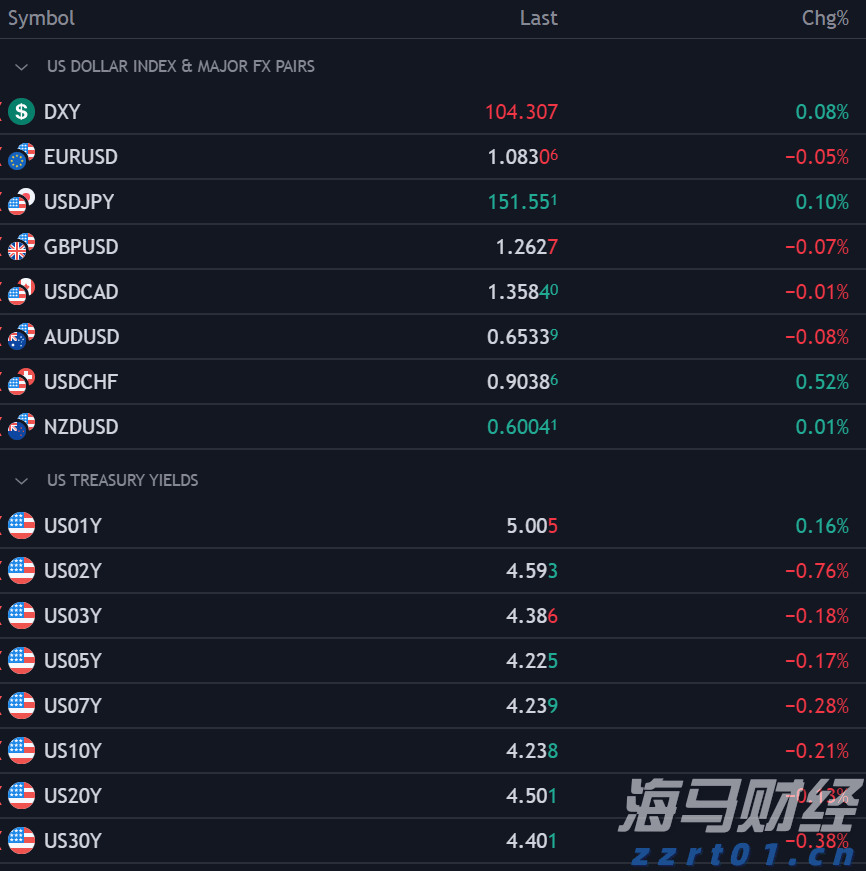 美元保持持平；欧元/美元，美元/日元，英镑/美元关键技术布局