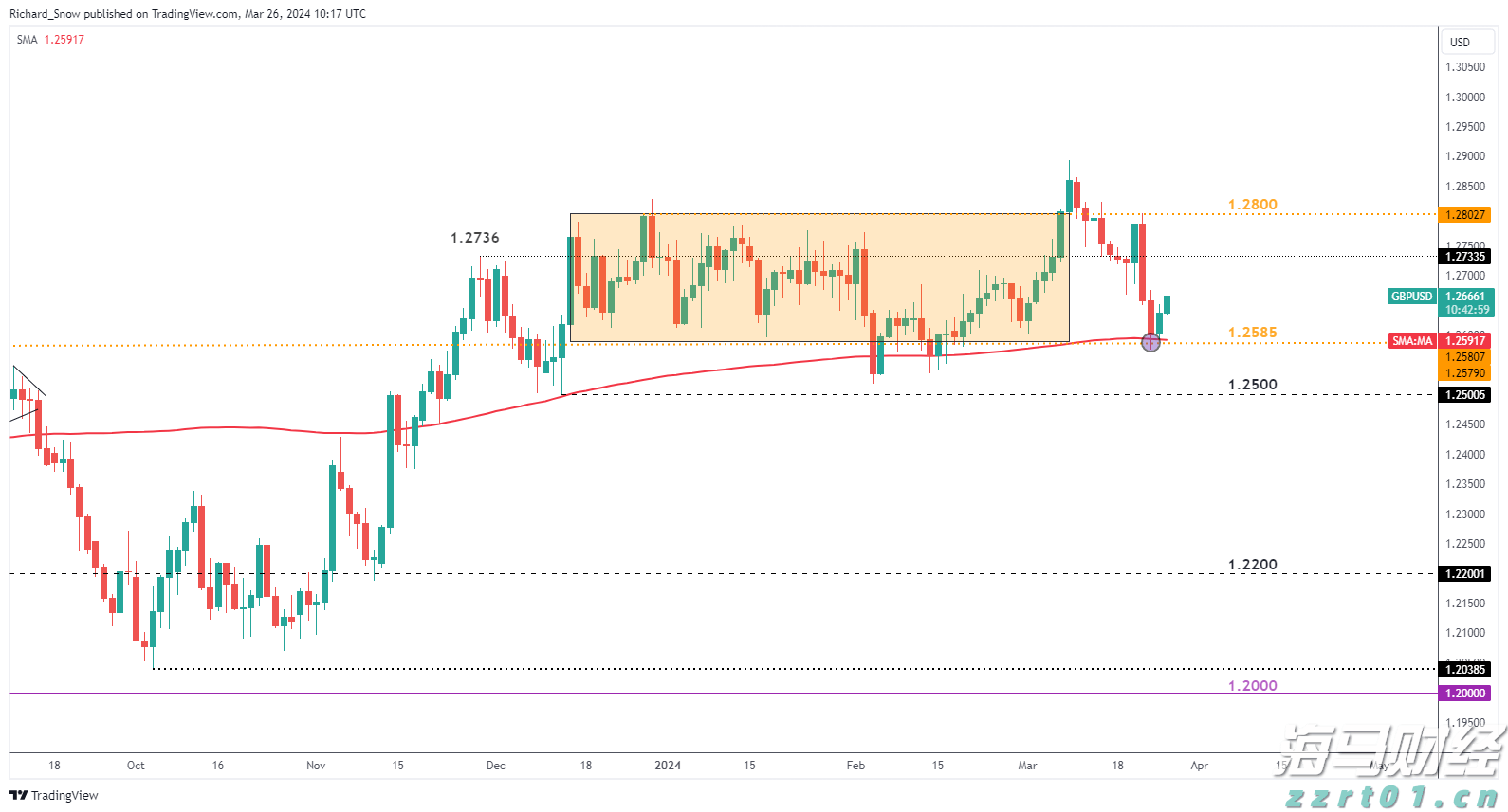 GBP/USD在FOMC后反弹在即？_海马财经