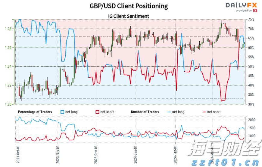 IG零售客户情绪混乱，尽管多数人持有多头仓位_海马财经