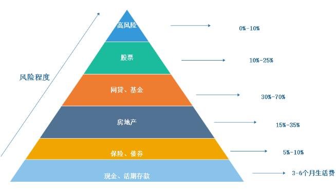 基金投资的资产配置和投资组合优化