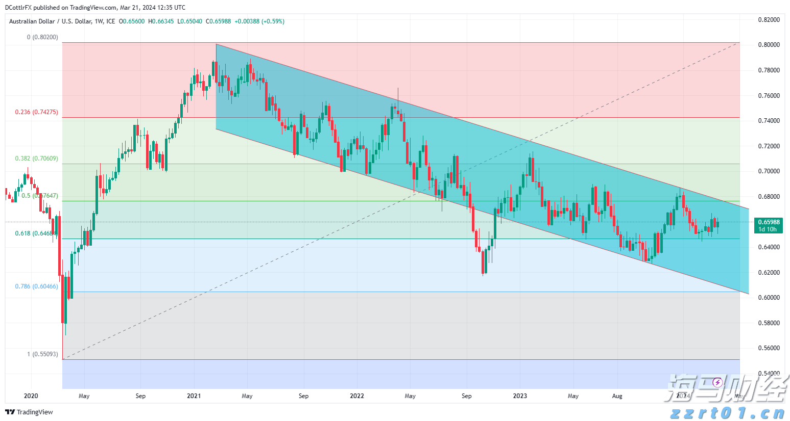 澳元第二季度技术预测：AUD/USD和AUD/JPY