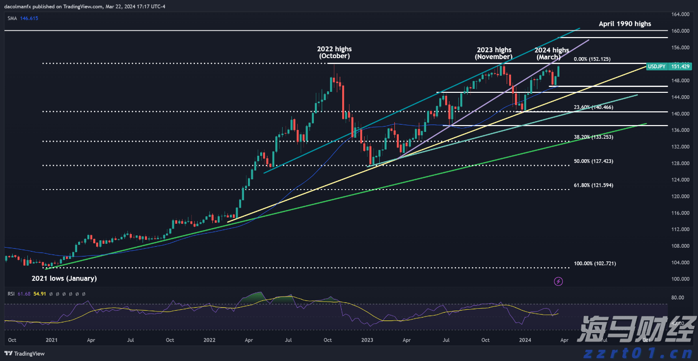 日元第二季度技术预测：美元/日元、欧元/日元、英镑/日元处于关键节点