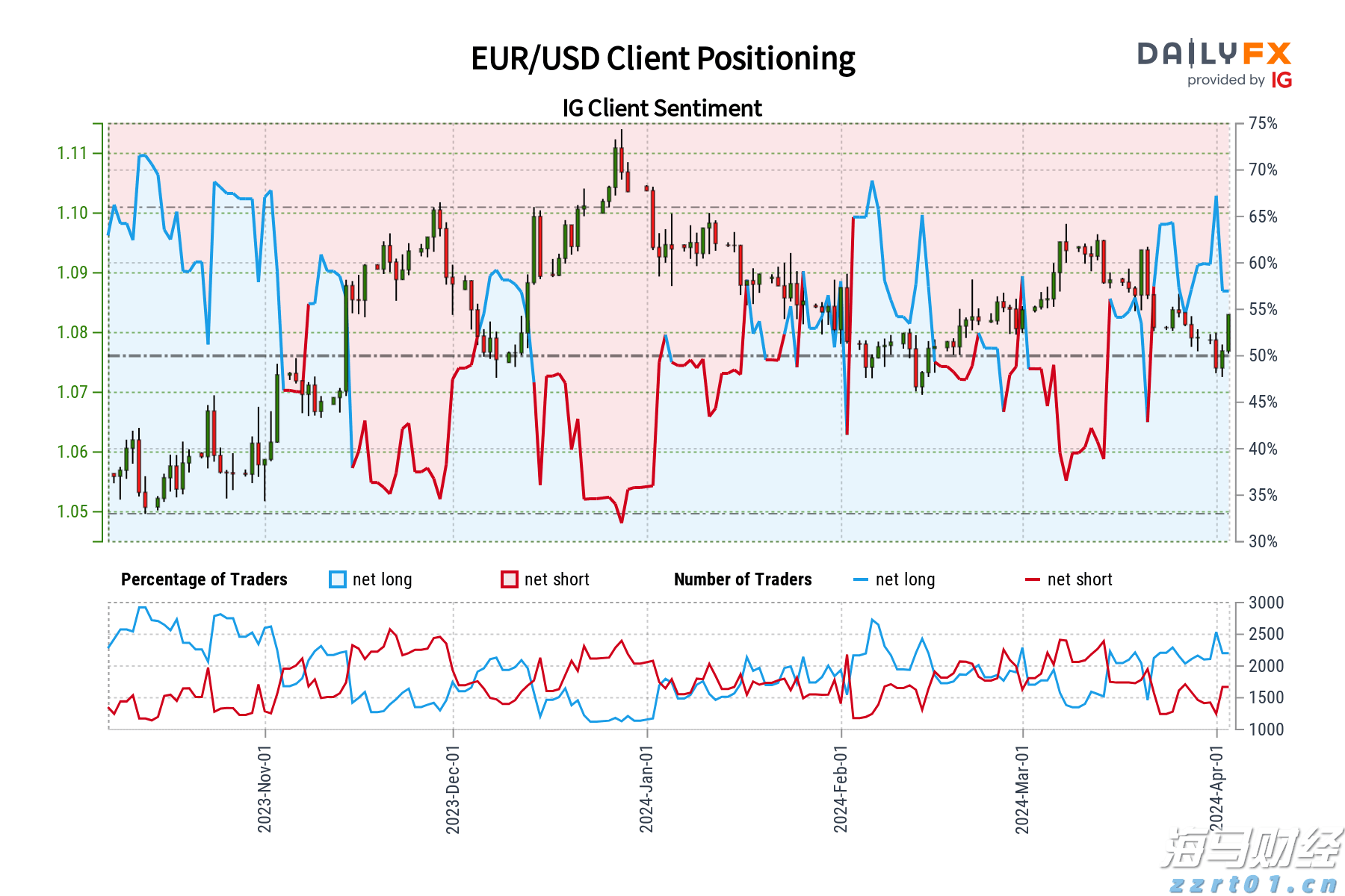 EUR/USD预测-市场情绪_海马财经