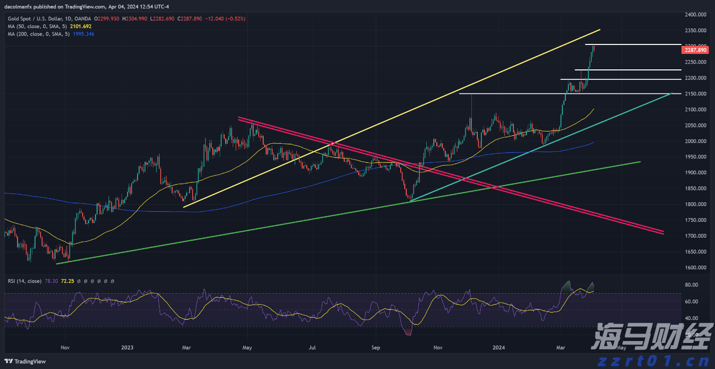 黄金价格预测 - 技术分析_海马财经