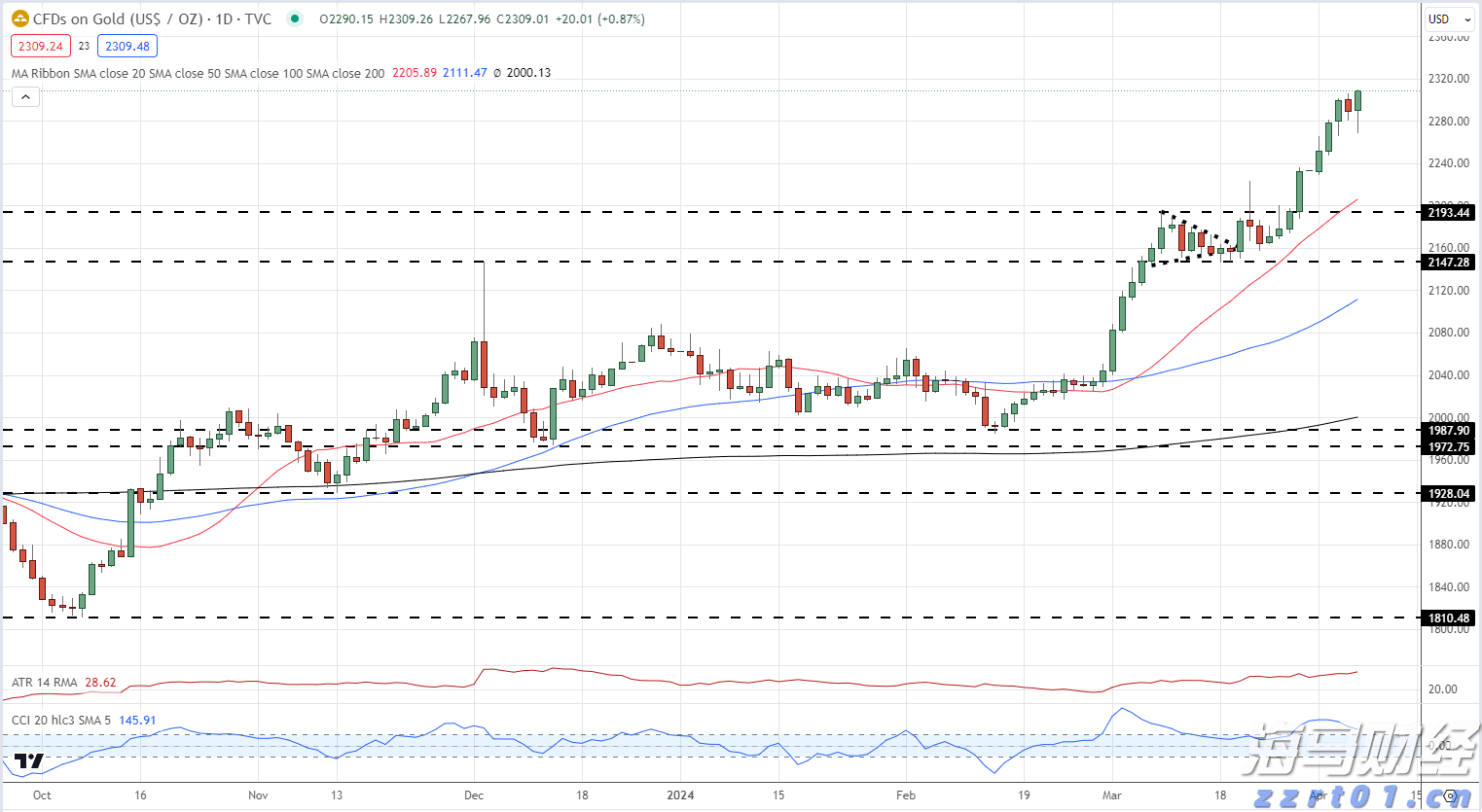 黄金周价格预测 - 受以色列/伊朗恐慌加剧，刷新历史新高_海马财经