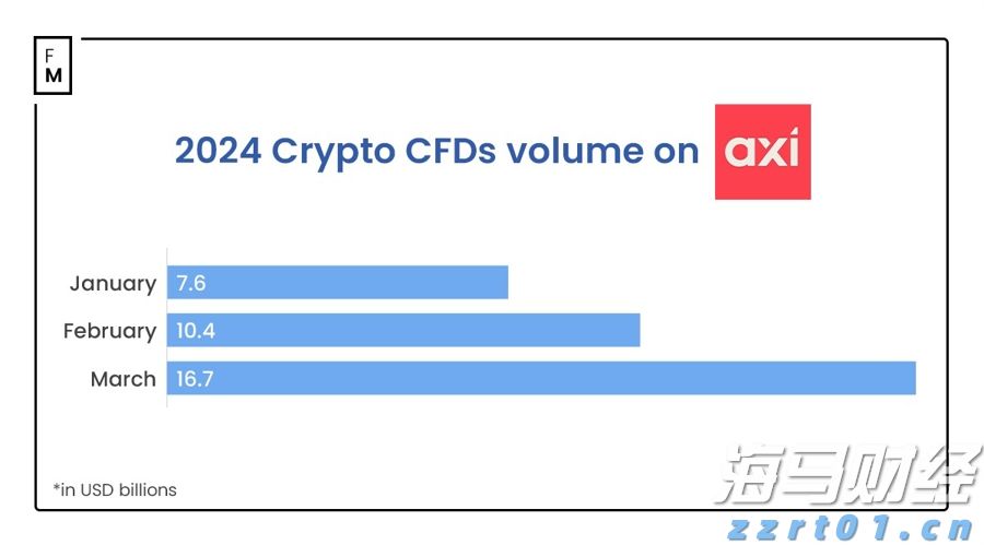 独家：Axi公司3月份的加密货币差价合同（CFDs）交易额激增60%，接近170