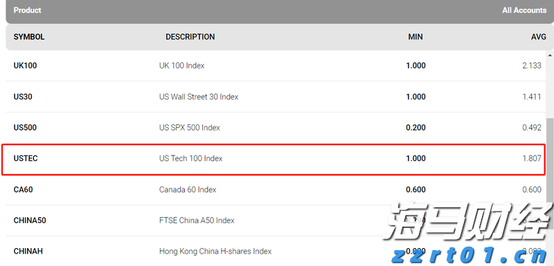 IC MARKETS纳斯达克100指数保证金是多少