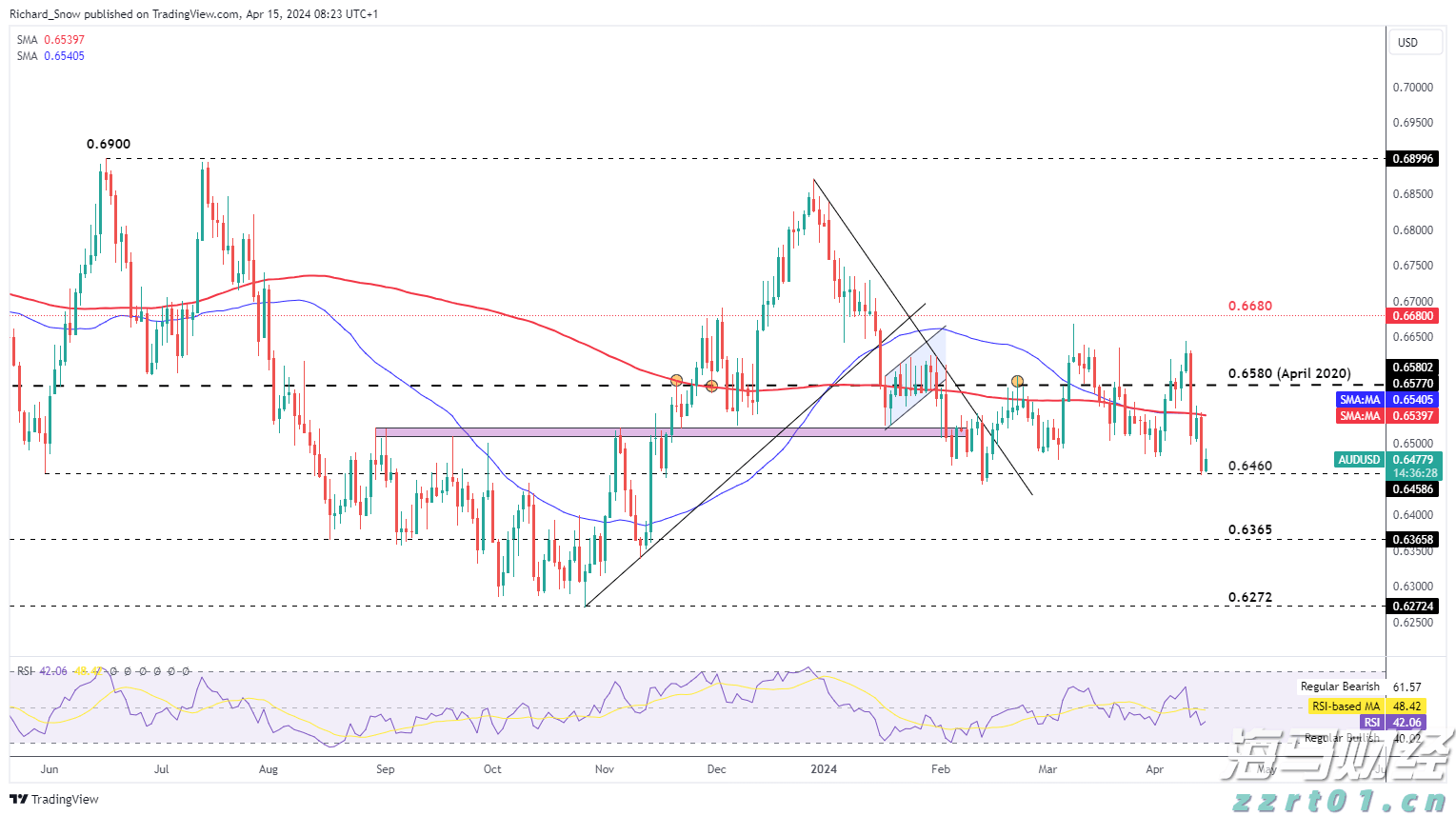 AUD/USD在风险资产关键一周找到暂时支撑_海马财经