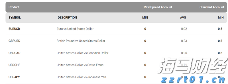 IC MARKETS欧元兑美元EURUSD点差最低多少