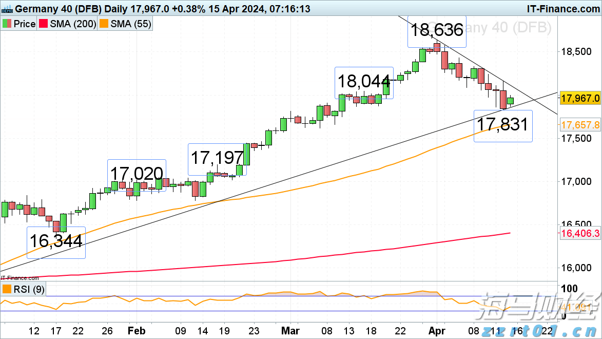 DAX 40日线图_海马财经