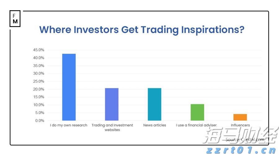 42%的英国投资者选择自行研究，投顾地位受挑战