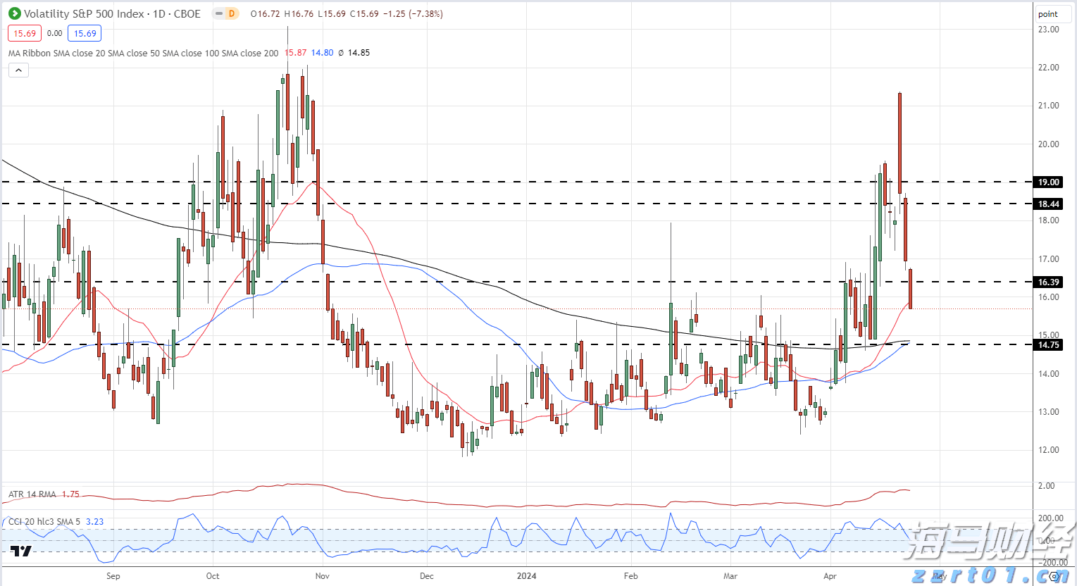 风险情绪保持积极：黄金、VIX、特斯拉最新预测