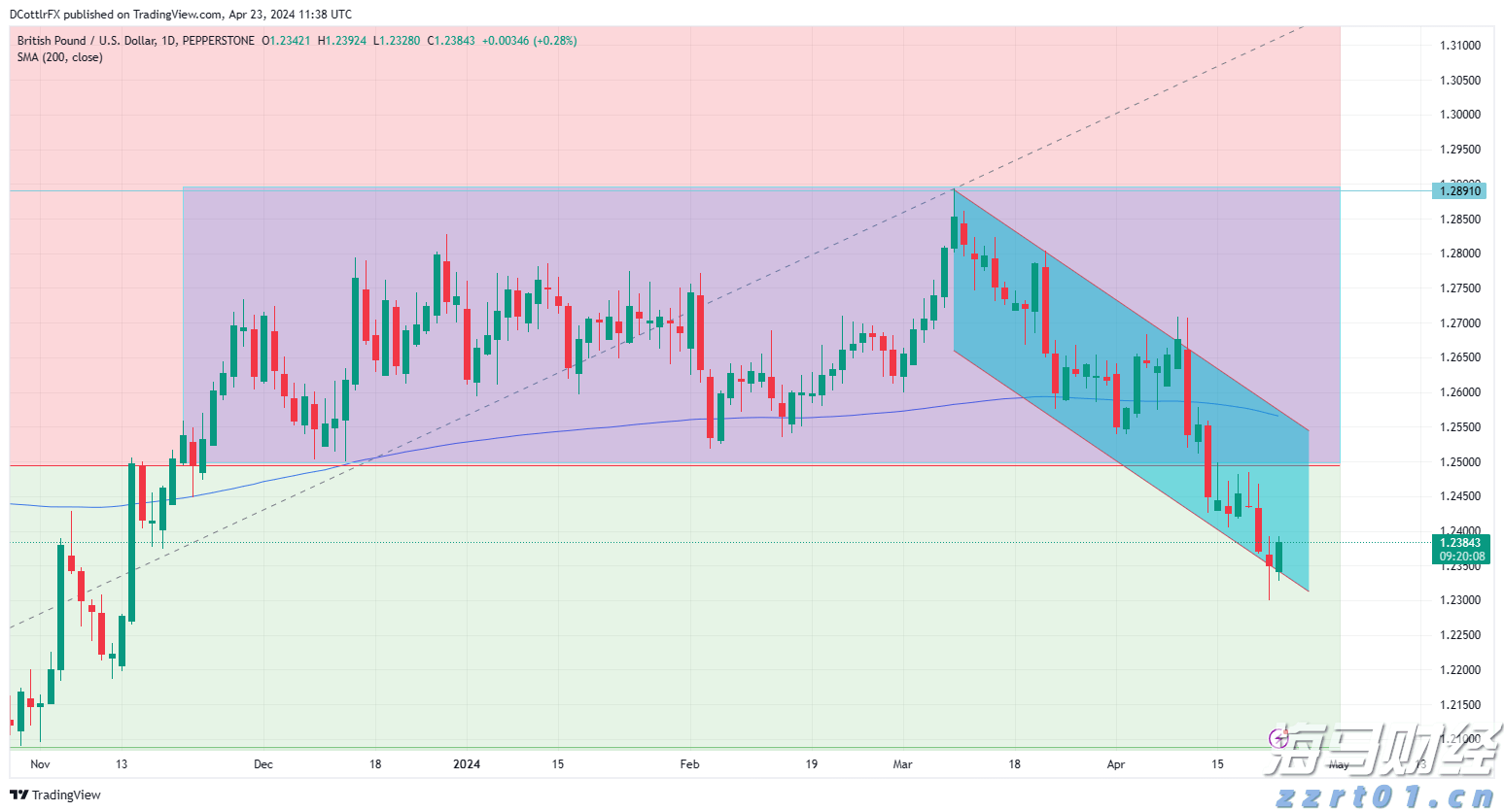 GBP/USD 技术分析_海马财经